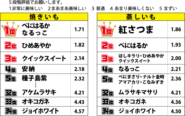 食べ比べ集計