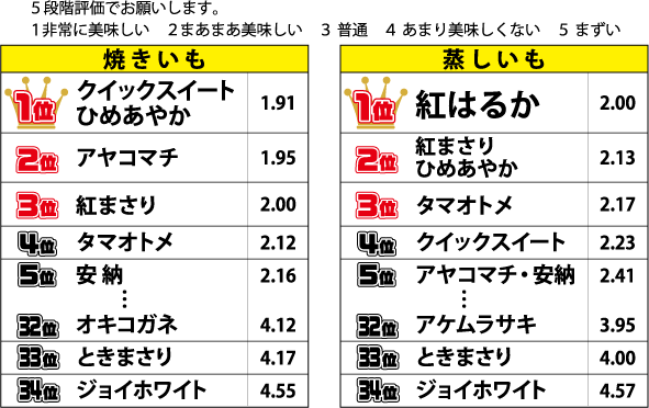 食べ比べ集計