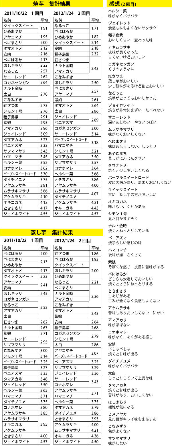 集計結果とコメント