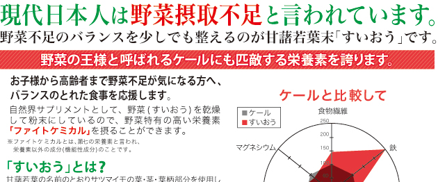 現代日本人の野菜不足に、ケールにも匹敵する栄養素を誇ります。