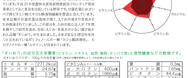 ヘルシー菜（すいおう）は、茎葉部を利用するためのカンショ品種茎葉部の収量性に優れ、葉柄部と葉身部の食味が良いです。